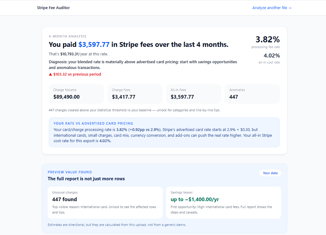 Stripe Fee Auditor report showing $3,597.77 in fees, 3.82% processing rate, 4.02% all-in cost rate, and savings teaser