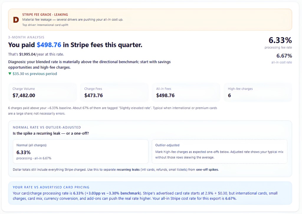 Stripe Fee Auditor report: Fee Grade D, $498.76 in quarter fees, 6.33% processing rate, 6.67% all-in cost, and comparison vs advertised 2.9% card pricing